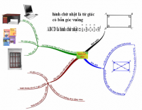 Dạy và học bằng bản đồ tư duy